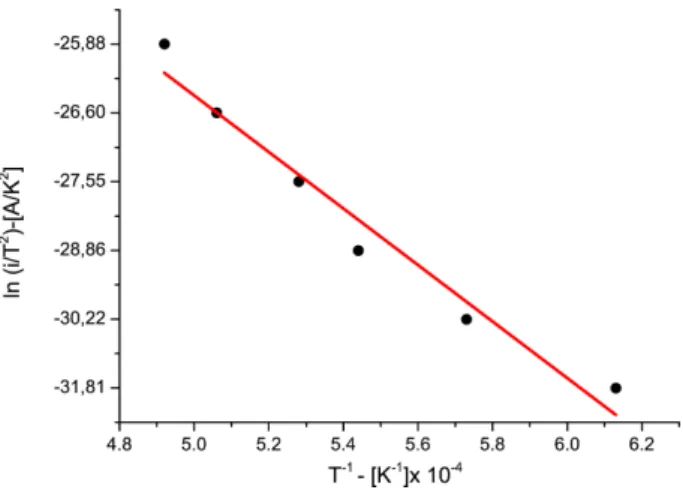 Figura 6 - Gr´ afico de ln(i/T 2 ) vs. 1/T que permite calcular a fun¸c˜ ao trabalho.