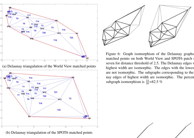 Figure 5: Graph isomorphism of the Delaunay graphs of the matched points on both World View and SPOT6 patch number seven for distance threshold of 3