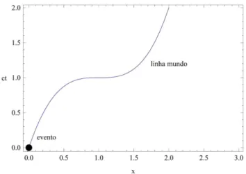Figura 1 - Evolu¸c˜ ao de um determinado processo f´ısico ao longo do espa¸co-tempo - linha mundo.
