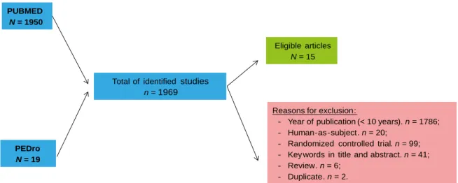 Figure 1 -  Flow chart demonstrating search strategy and exclusion criteria