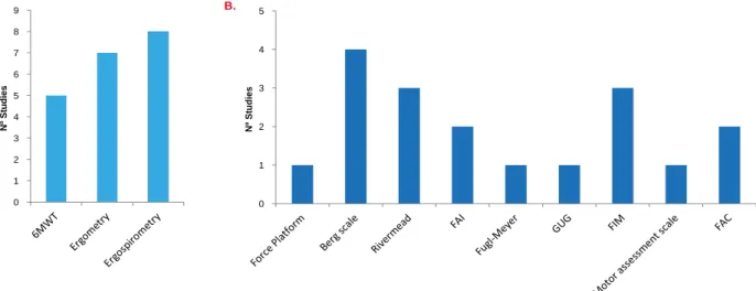 Figure 2 - A) Characteristics of evaluation protocol to determination of cardiorespiratory capacity; B) Characteristics of evaluation protocol  to determination of functional capacity