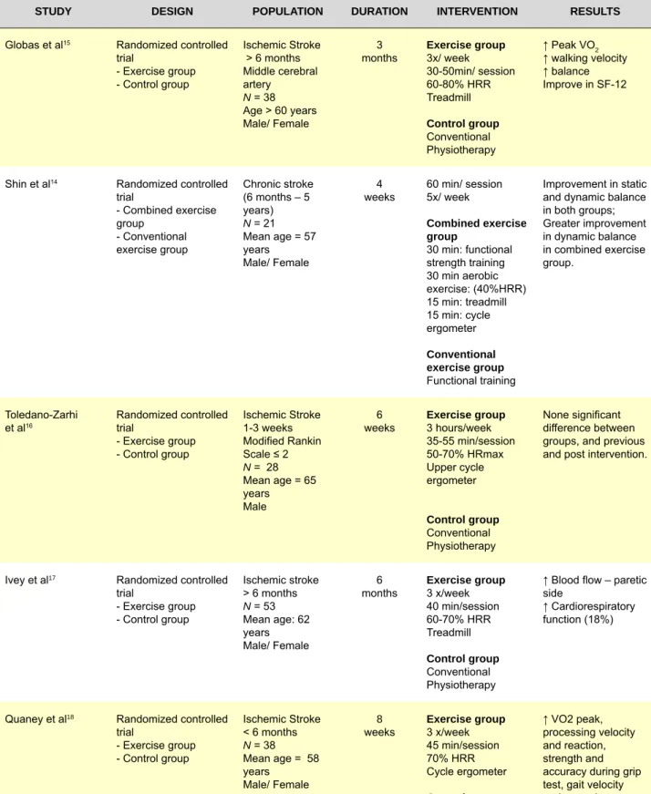 Table 2 - Description of type of study, population and aerobic training protocol characteristics, as well as summary of results