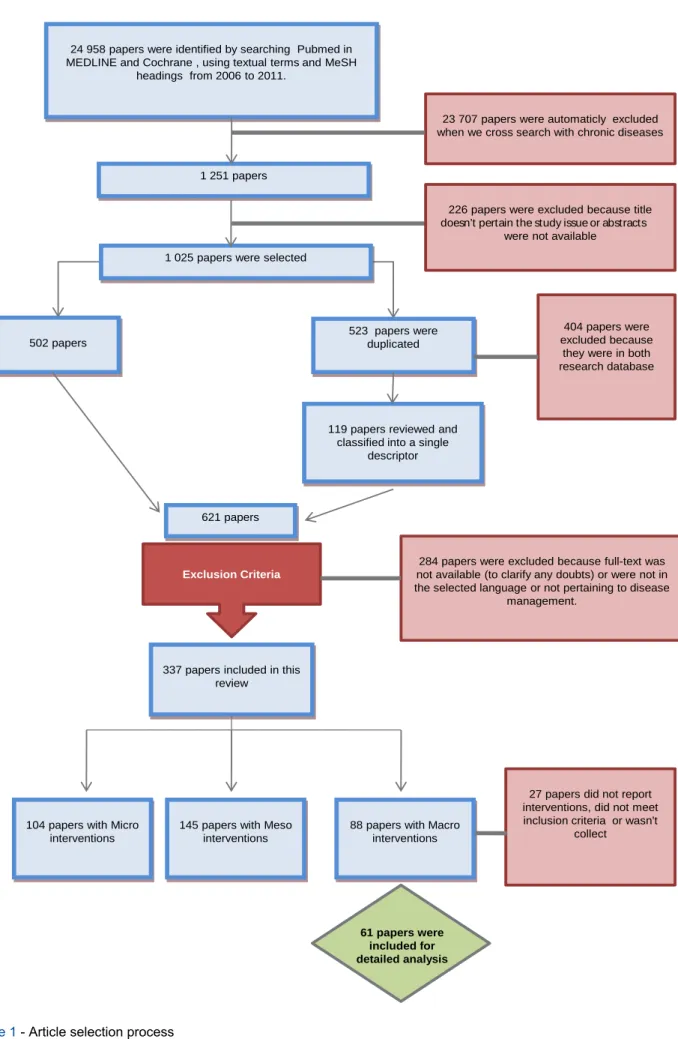 Figure 1 - Article selection process