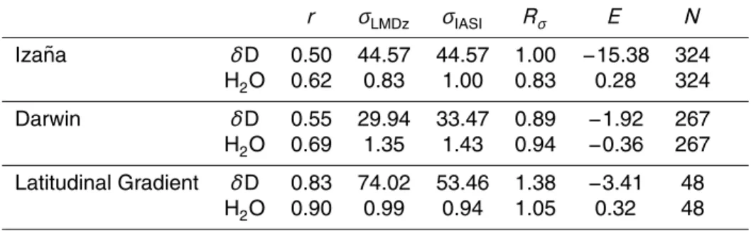 Table 1. Statistics between LMDz-iso simulated and IASI retrieved values for the di ff erent datasets presented