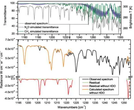 Fig. 1. Spectral window used in the retrieval. Top panel: IASI spectra (black curve) in brigthness temperature with the spectral signature of CH 4 and N 2 O