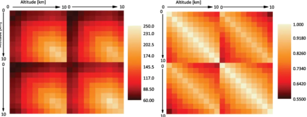 Fig. 2. A priori covariance matrix expressed in percent (left) and the corresponding correlation matrix (right).