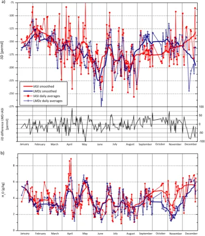 Fig. 6. Time series at the Darwin site for the year 2010 for the 3–6 km layer. (a) Top pannel: IASI δD daily averages (red circles and line), are compared to corresponding LMDz-iso simulations (blue crosses and line)