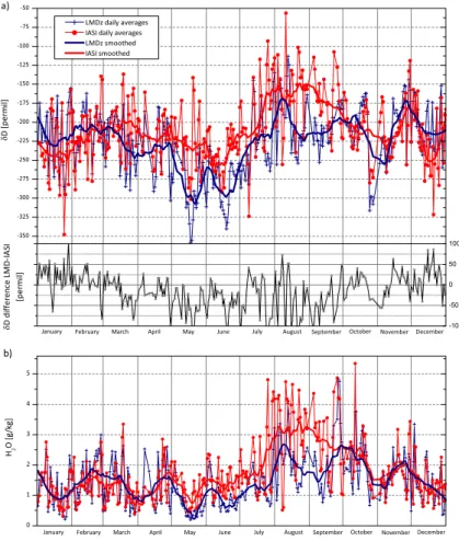 Fig. 7. Same as Fig. 6 but for the Iza ˜na site.