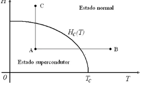 Figura 4 - Linha de transi¸c˜ ao de fases entre a fase supercondutora e a fase normal em um supercondutor
