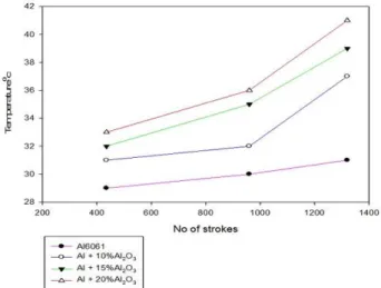 Fig.  18.  )ncrease  in  contact  temperature  of  Al alloy and its composites at   N