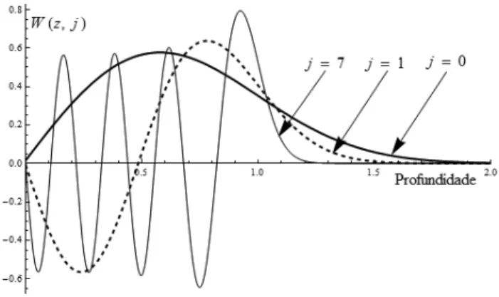 Figura 8 - Alguns modos verticais normais j = 0, 1 e 7 (as- (as-sim designados pelo n´ umero de zeros no dom´ınio 0 &lt; z &lt; 1, onde o car´ ater deles ´ e oscilat´ orio)