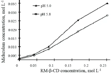 Fig. 1. Solubility of midazolam in phosphate buffers  versus  RM– -CD concentration. 