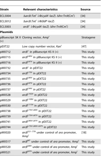 Table 1. Escherichia coli strains and plasmids used in this study are listed.