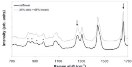 Figure 2 – Raman spectra obtained from the safflower oil  analysis and a mixture of oleic and linoleic acid, suggesting  that these two compounds are the main constituents  of safflower oil in the concentrations shown in the plot