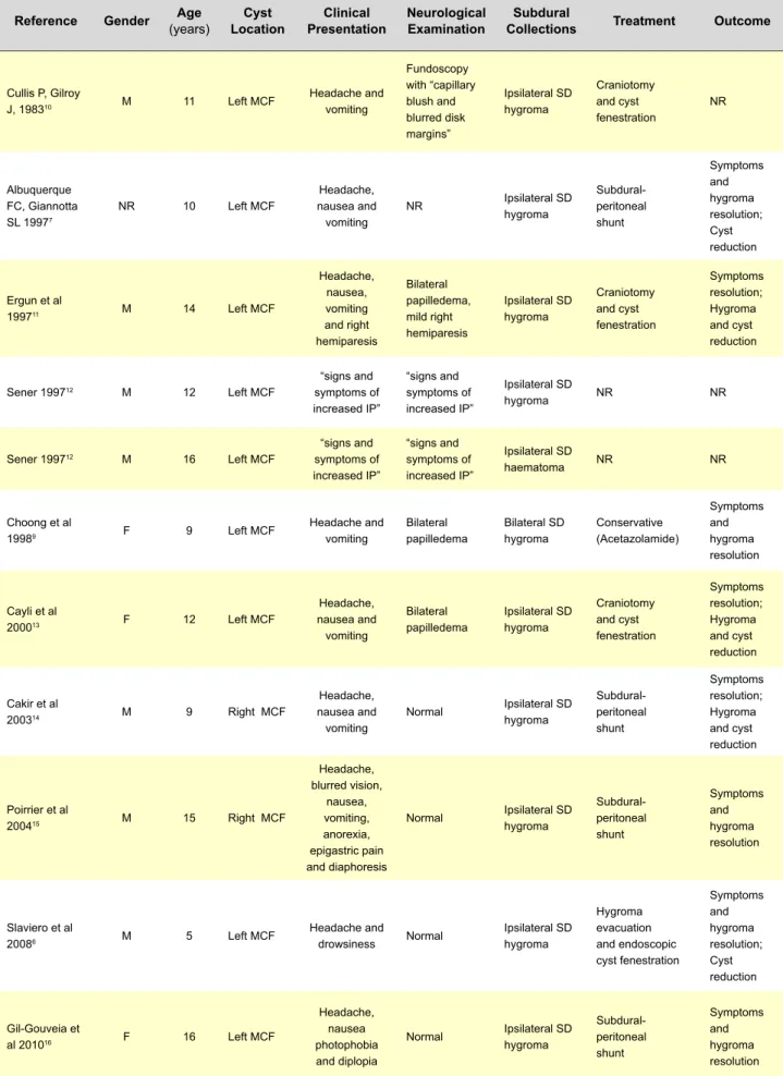 Table 1 – Summary of patients with spontaneous arachnoid cyst rupture Reference Gender Age 
