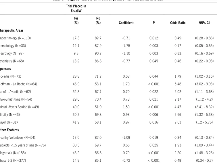 Table 3 - Logistic regression model to predict Trial Placement in Brazil Trial Placed in  BrazilW yes (%) No
