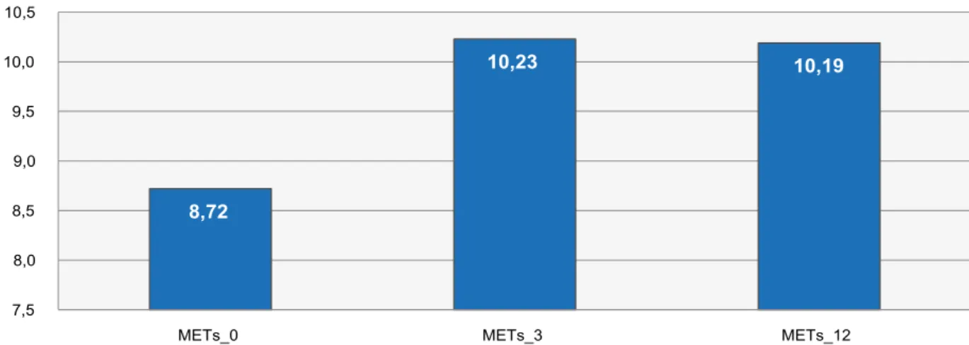 Figura 4 – Evolução da capacidade funcional em METs