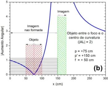 Figura 9 - Objeto colocado entre o foco e o centro de curvatura do espelho. O AL = 2, mas para x < 175 cm, o observador n˜ ao vˆ e com nitidez a imagem e o objeto, simultaneamente