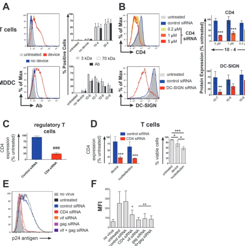 Fig 2. Delivery to human immune cells. A) Human T cells and MDDCs were tested for delivery of cascade blue labeled 3kDa dextran, fluorescein labeled 70kDa dextran, and APC labeled IgG1