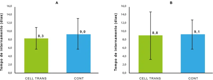 Figura  3  -  A:  Tempo  de  internamento  dos  doentes  submetidos  a  ATJ.  Os  valores  são  apresentados  como  média±desvio  padrão  (p = 0,001739);  B: Tempo de internamento dos doentes submetidos a ATA