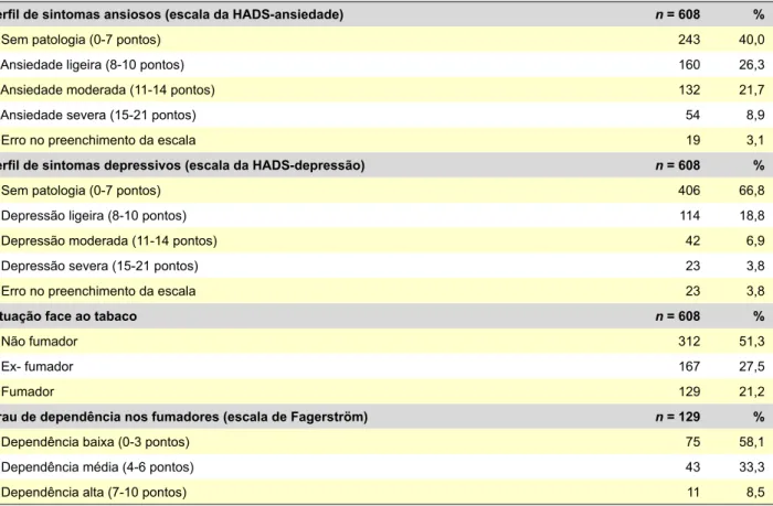 Tabela 3 – Relação entre situação face ao tabaco e pontuação média na Escala de Ansiedade e Depressão Hospitalar
