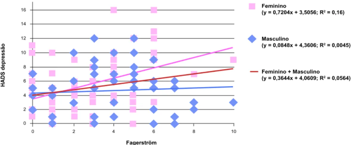 Figura 1 - Relação entre dependência do tabaco (Fagerström) e ansiedade. Variação avaliada por regressão linear entre ansiedade e  dependência do tabaco