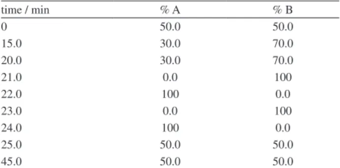 Table 1. HPLC separation of a standards mixture of L-Leu, L-Ile, and L-Val,  1 mmol L –1 , volume injection: 25 µL