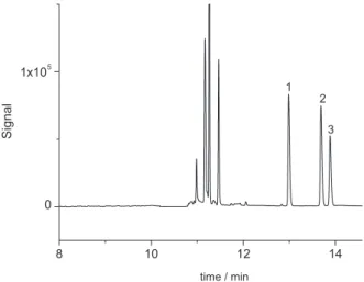 Figure 2. Chromatogram of a standard mixture of L-Val (1), L-Ile (2)  and L-Leu (3) at 0.09 mmol L –1  spiked plasma sample obtained from a  healthy adult volunteer