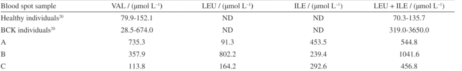 Table 4. L-Val, L-Ile, and L-Leu concentrations in blood samples of healthy and BCK individuals