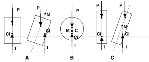 Figura 1 - Tipos de equil´ıbrio num corpo flutuante (adaptado da Ref. [5])