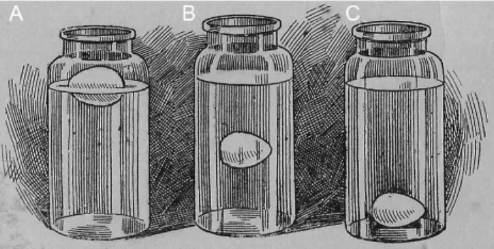 Figura 13 - Experimento did´ atico de densidade em um livro de f´ısica experimental do in´ıcio do s´ eculo XX [18]: c: ovo em ´ agua doce; b e a: ovo em ´ agua progressivamente mais salgada [18].