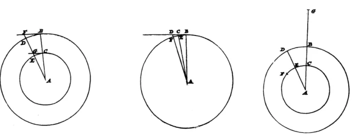Figura 3 - Proposi¸c˜ ao 1 (esquerda). As circunferˆ encias e as velocidades s˜ ao diferentes, mas as velocidades angulares s˜ ao iguais, de modo que um corpo est´ a em D, no mesmo instante em que o outro est´ a em E; BF ≈ arco BD