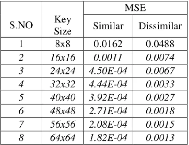 Table 1: Mean Square Error (MSE) of various key sizes 