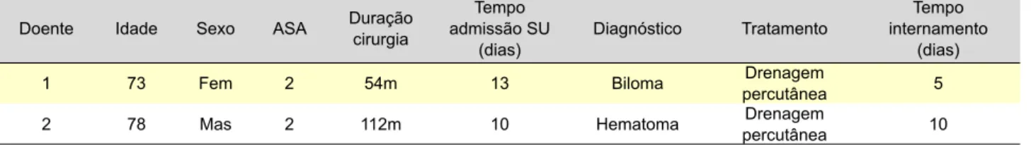 Tabela 2 - Características dos doentes readmitidos.