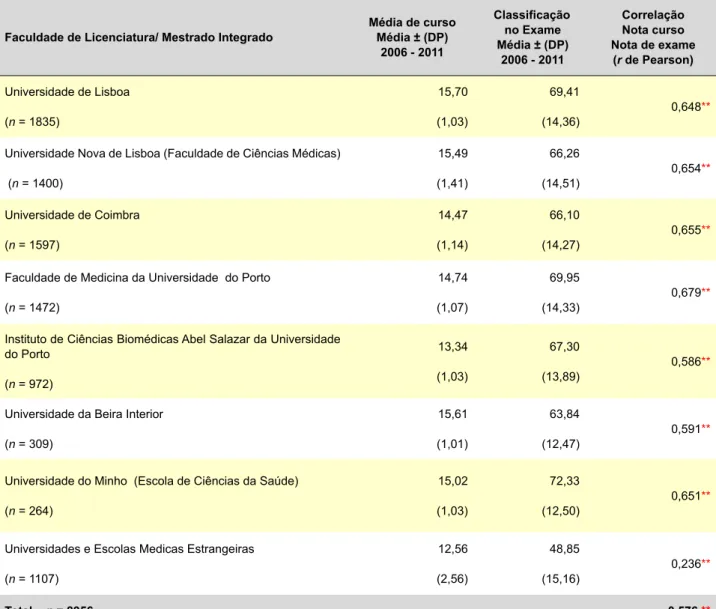 Tabela 2  - Média de curso, classificação média no exame de seriação e correlação entre as duas notas, por Faculdade