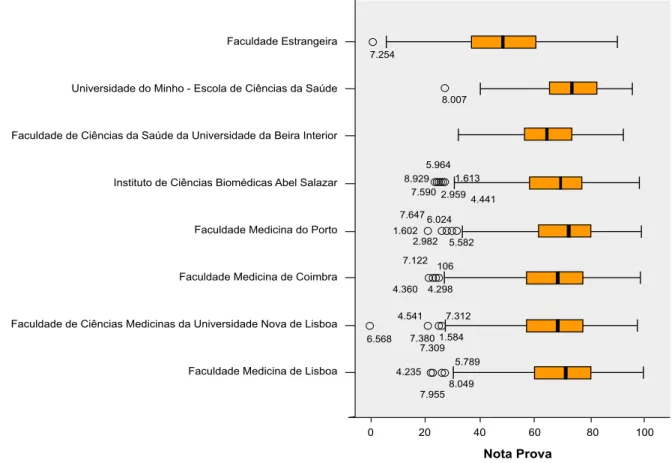 Figura 2 - Distribuição das notas do exame por Faculdade de Licenciatura/Mestrado Integrado, com indicação dos outliers.