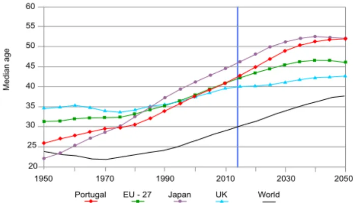 Figure 6 - Portugal is catching up with the EU in life expectancy
