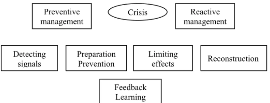 Figure 1 – Preventative management effects at the level of an organization in crisis