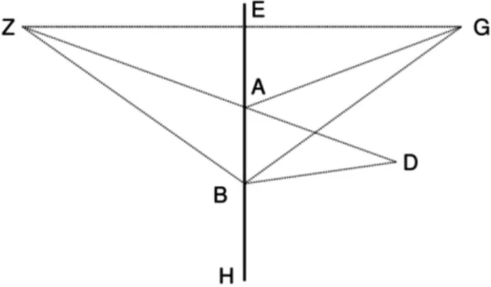 Figura 1 - Diagrama de Heron para analisar a reflex˜ ao em espe- espe-lhos planos. EH ´ e um espelho, G ´ e o olho, e D o objeto visto.