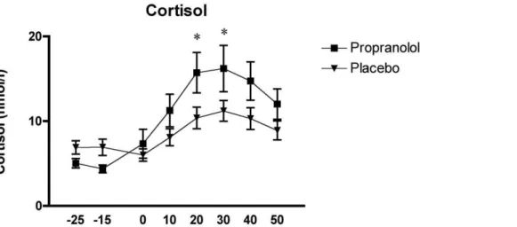 Figure 3. Effects of the TSST on subjective stress ratings in relation to the two experimental conditions: propranolol (n = 15) and placebo (n = 15).