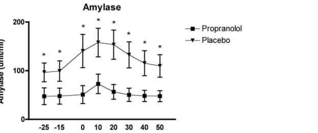 Figure 5. Effects of the TSST on the heart rate in relation to the two experimental conditions: propranolol (n = 15) and placebo (n = 15).