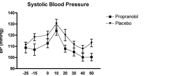 Figure 7. Effects of the TSST on the diastolic blood pressure in relation to the two experimental conditions: propranolol (n = 15) and placebo (n = 15).