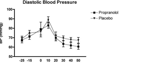 Figure 8. Effects of the TSST on the systolic blood pressure in relation to the two experimental conditions: propranolol (n = 15) and placebo (n = 15).