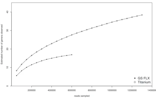 Figure 7. Rarefaction analysis of observed genera. The rarefaction curves represent the estimated number of genera that would be observed in biogas fermenter metagenomes of different sizes