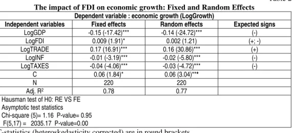 Table 2  The impact of FDI on economic growth: Fixed and Random Effects 