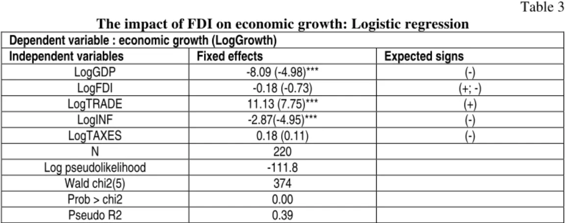Table 3  The impact of FDI on economic growth: Logistic regression 