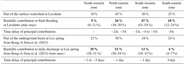 Table 5. Contributions (in bold) of different zones to discharge. Flash-flood contribution is the median of contributions of rainfall inputs to the output of the seven models T 2 , T 4 , T 6 , T 7 , T 8 , T 13 and T 14 