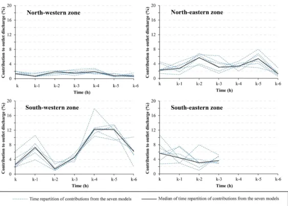 Figure 5. Median and total spread of time distributions of north-western, north-eastern, south-western and south-eastern rainfall inputs contributions calculated from parameters of the seven designed models.