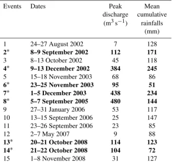 Table 1. Dates, peak discharges, and mean cumulative rainfalls of flood events contained in the database