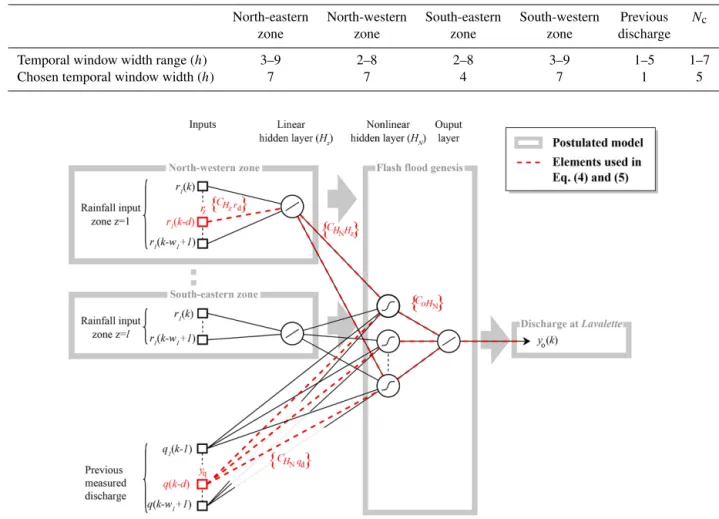 Table 3. Optimisation of the rainfall temporal window widths.
